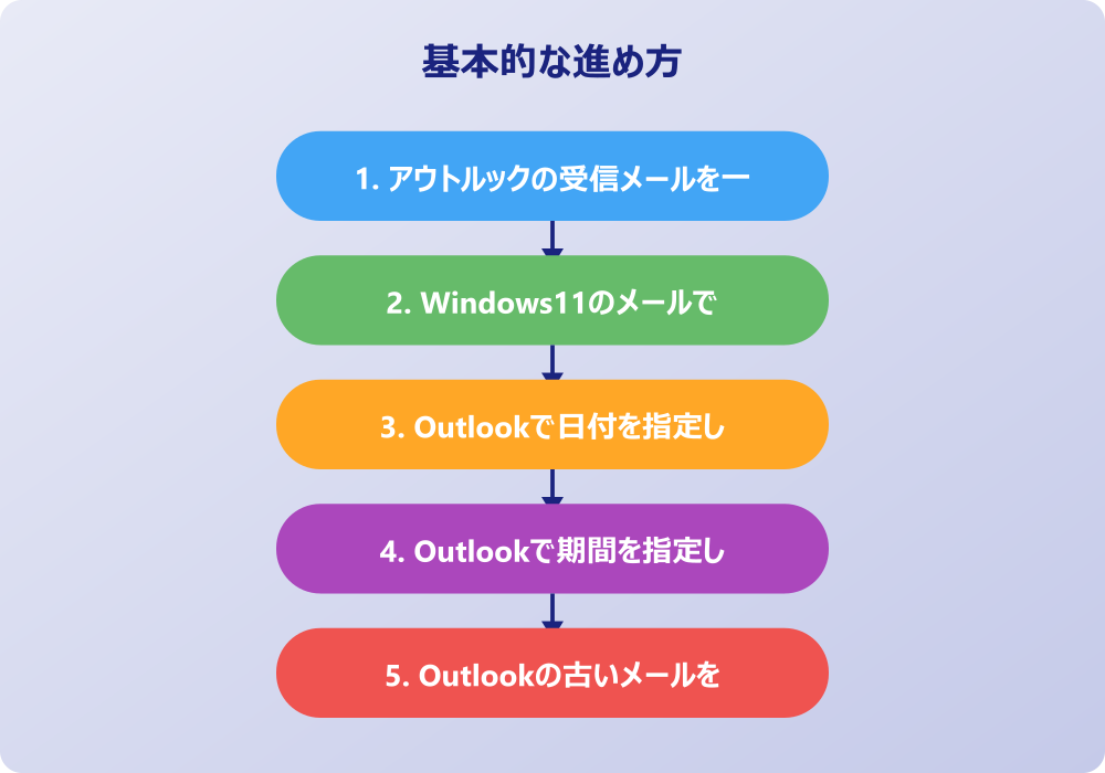 スマホでもできるアウトルックメールの一括削除と応用