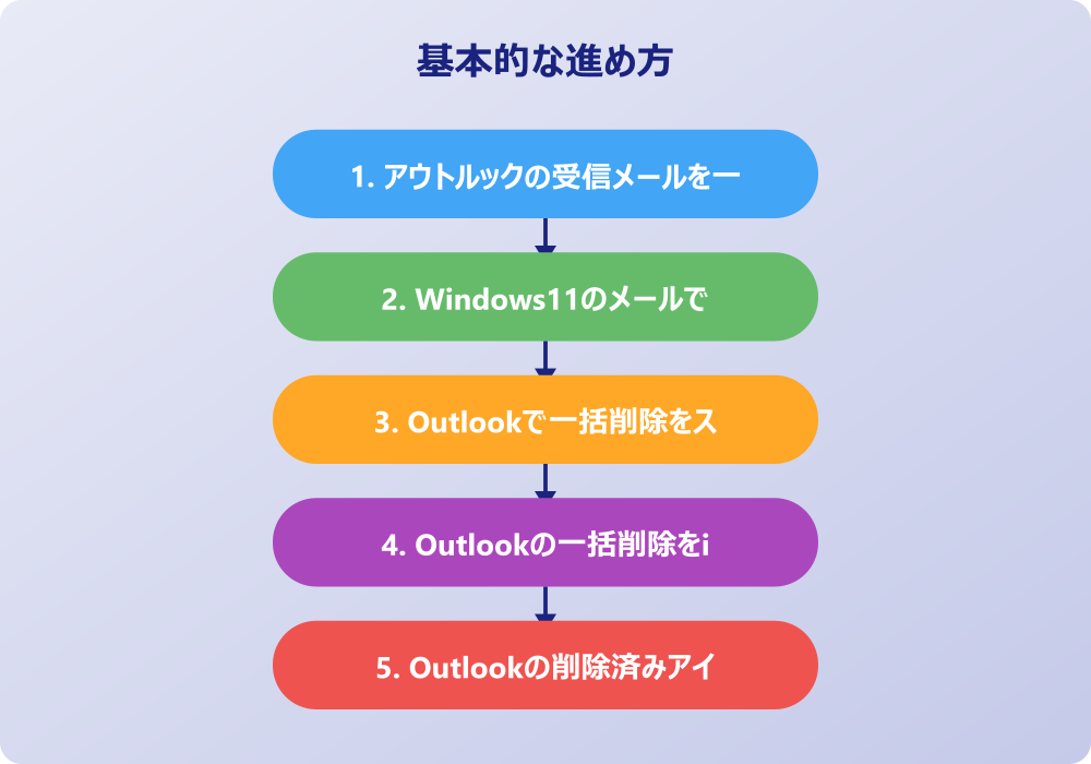 アウトルックのメールを一括で削除する応用テクニック