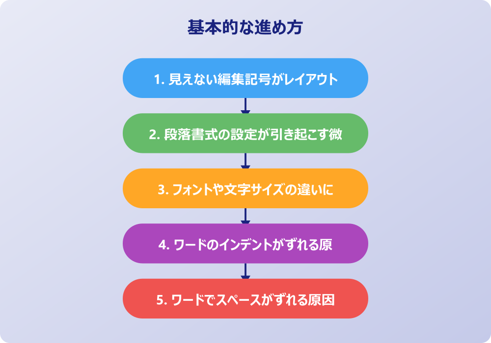 ワードで文字がずれる上下の問題を解決し揃える方法