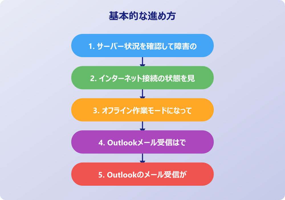 アウトルックの送受信ができない突然のエラーへの対処と設定
