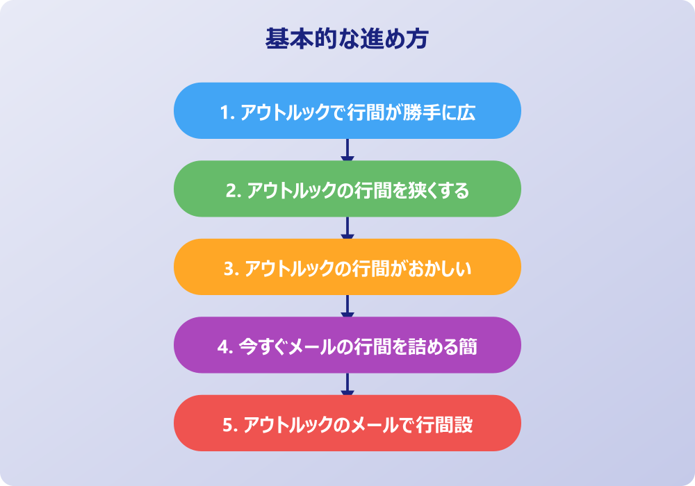 アウトルックの行間を詰める応用テクニックと署名設定
