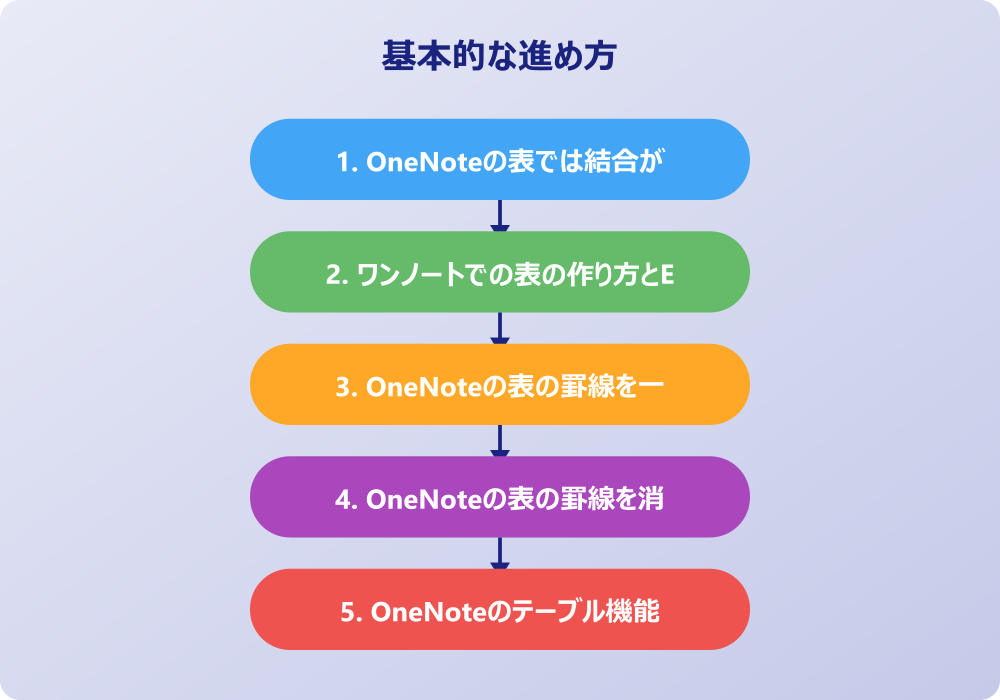OneNoteの表でセル結合が不要になる応用テクニック