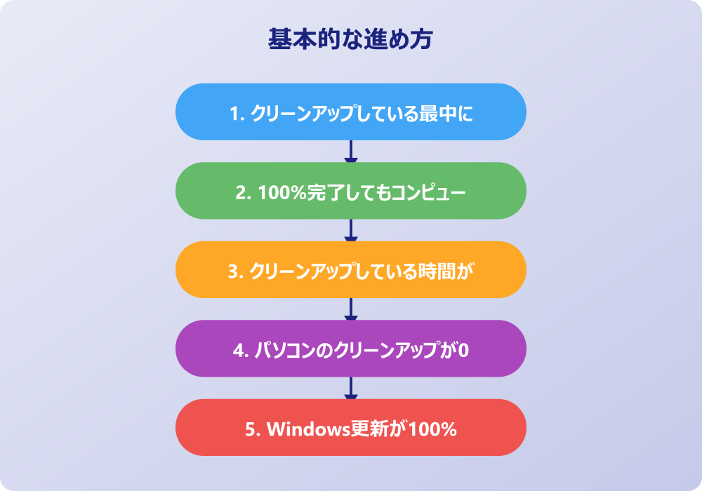 クリーンアップが100完了しても終わらない時の対処と強制終了