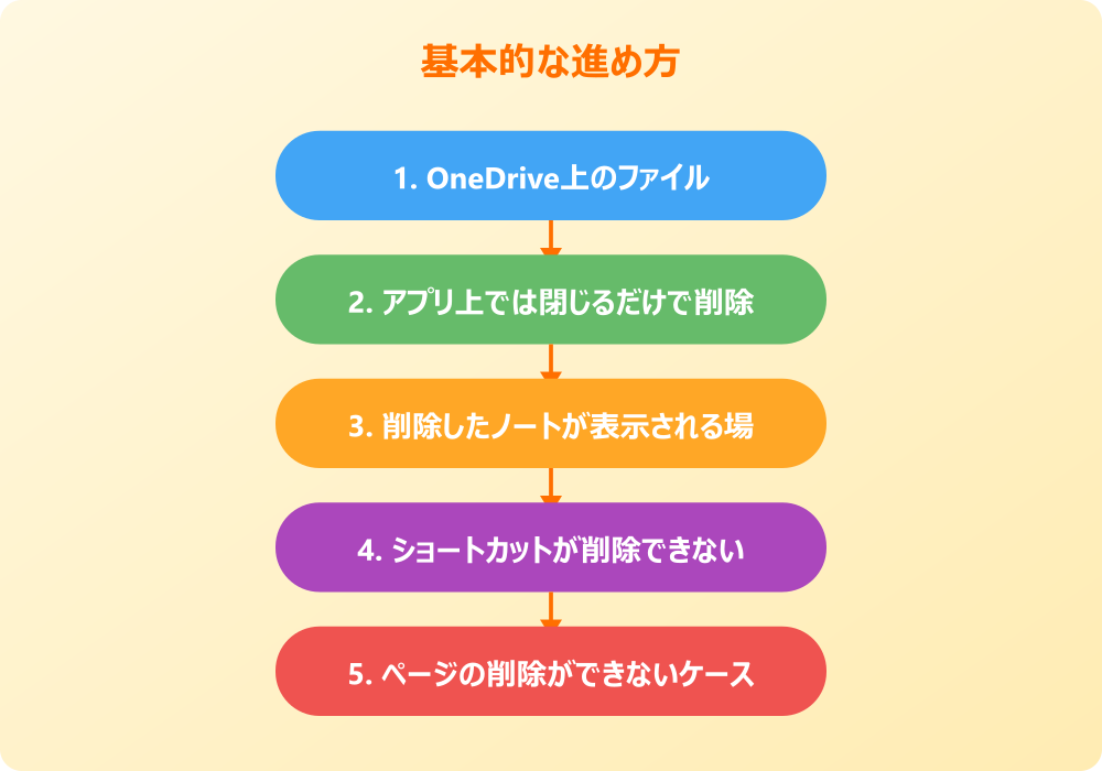 スマホやiPadでOneNoteのノートブックを削除できない時の対策