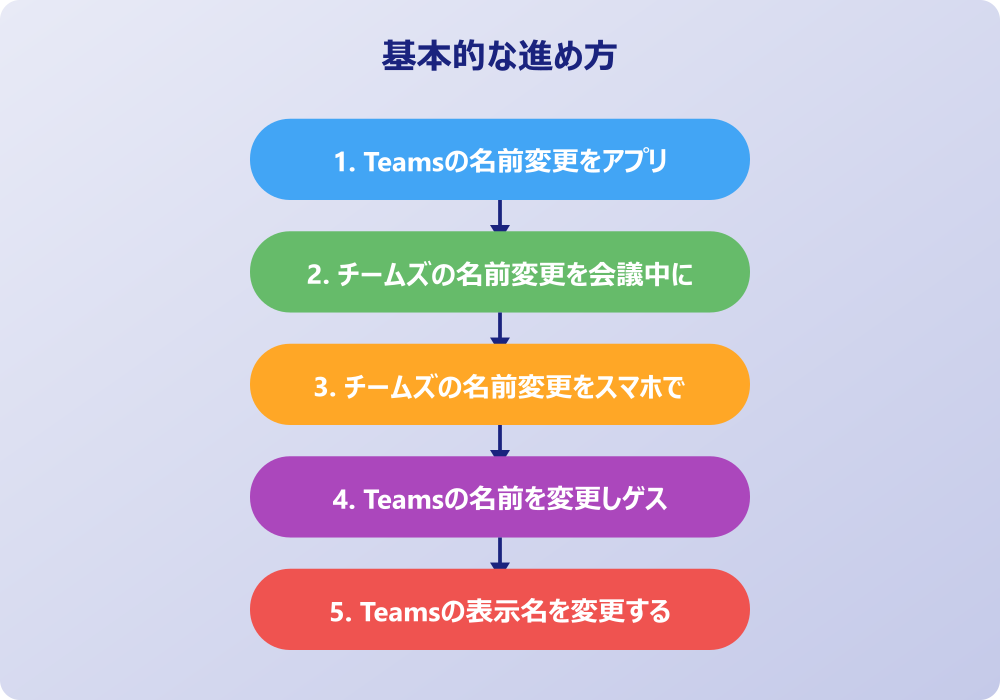チームズで名前変更ができない事例と対策