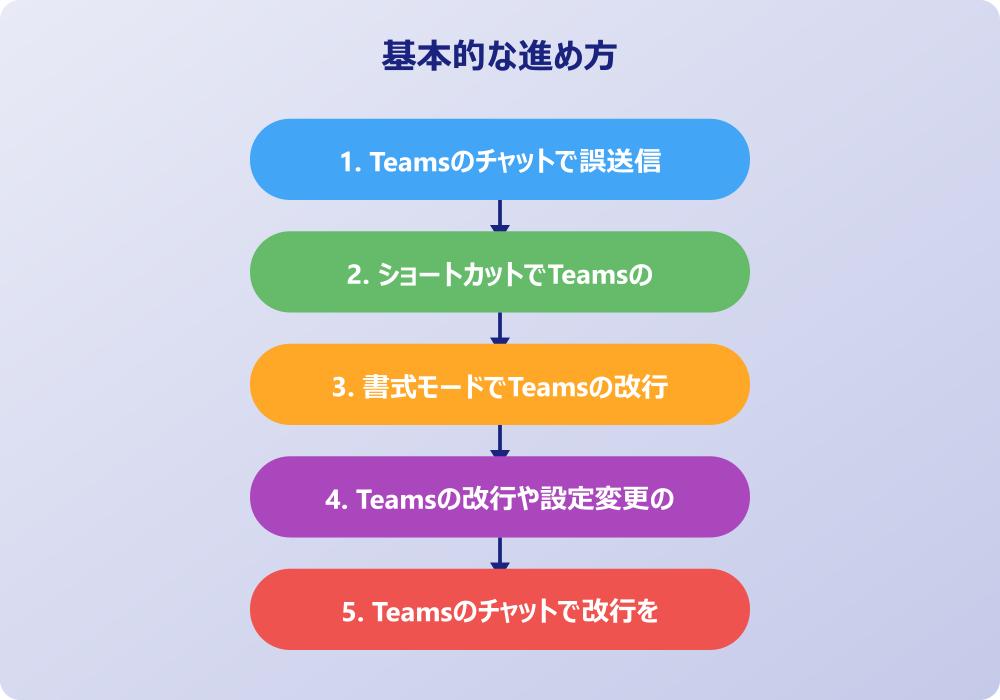 チームズのチャットで改行をスマホでする方法