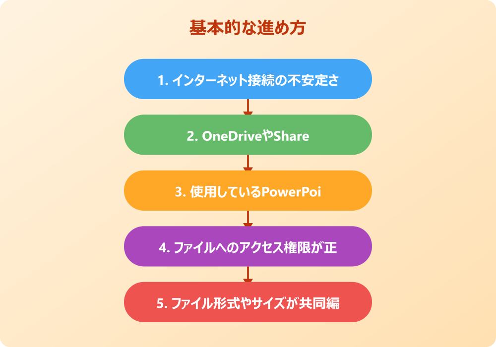 パワポの共有が反映されない問題を解決するための具体的な方法