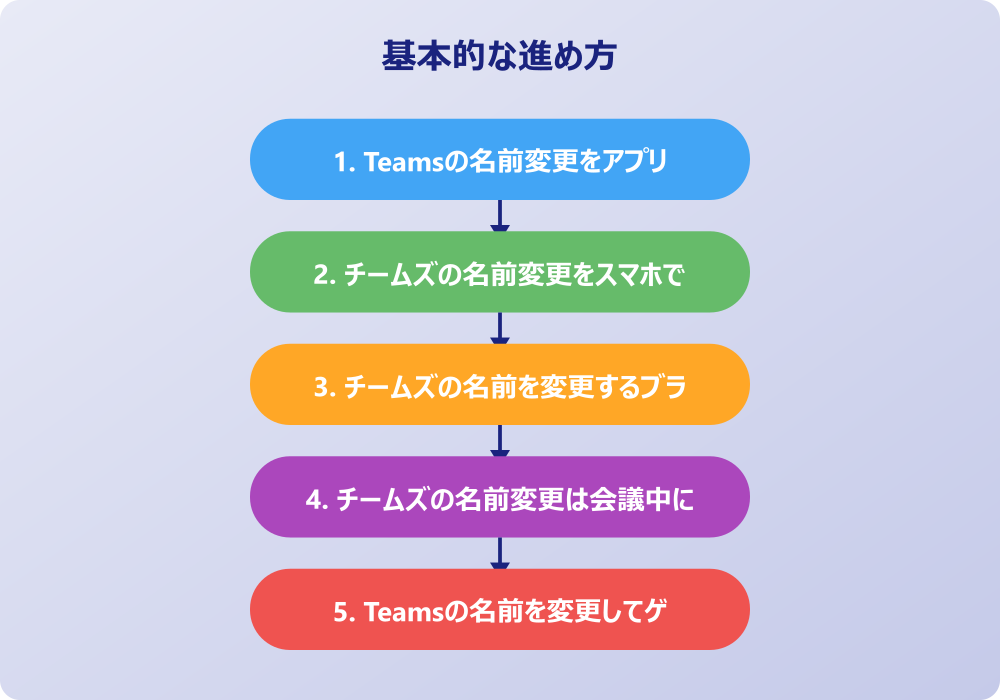チームズの名前変更ができない時の対処法