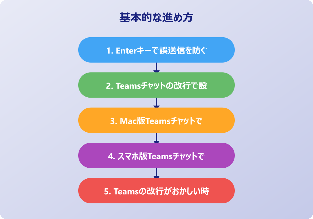 チームズ改行のトラブル対処とCopilotの挙動