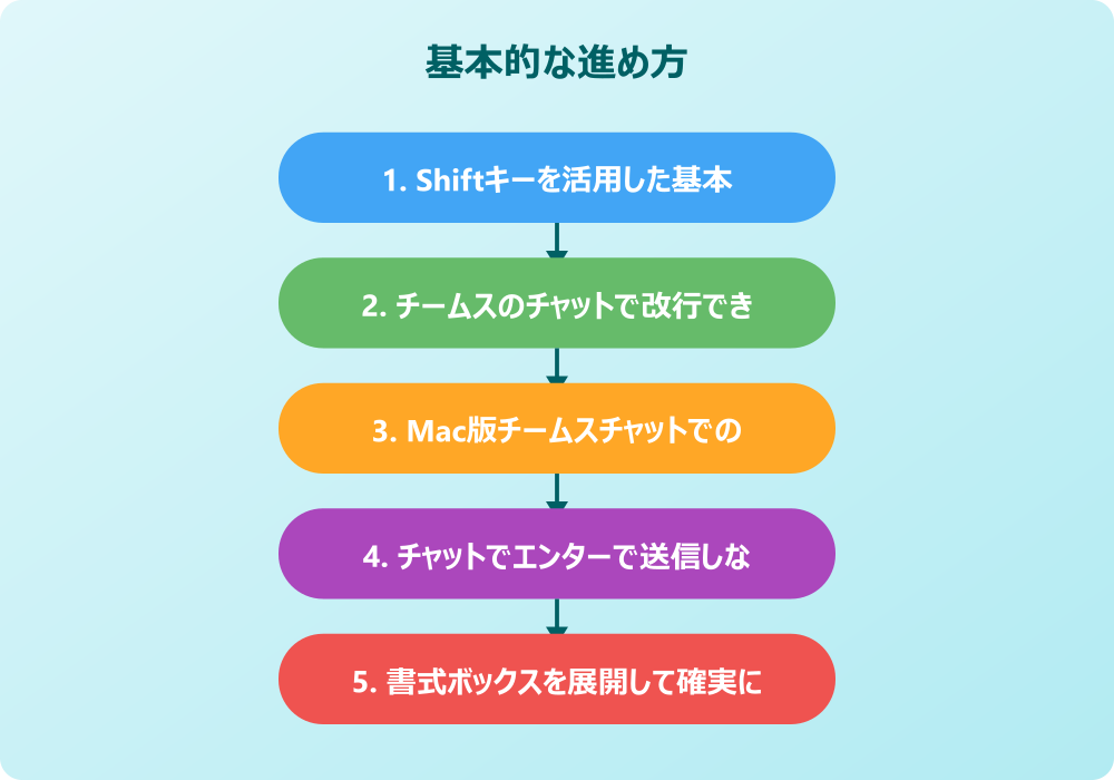 チームスのチャットでの改行に関する応用とトラブル対応
