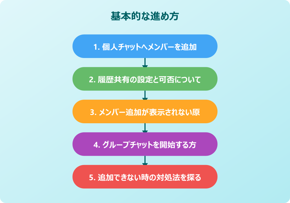 チームスのチャットにメンバー追加ができない時の詳細