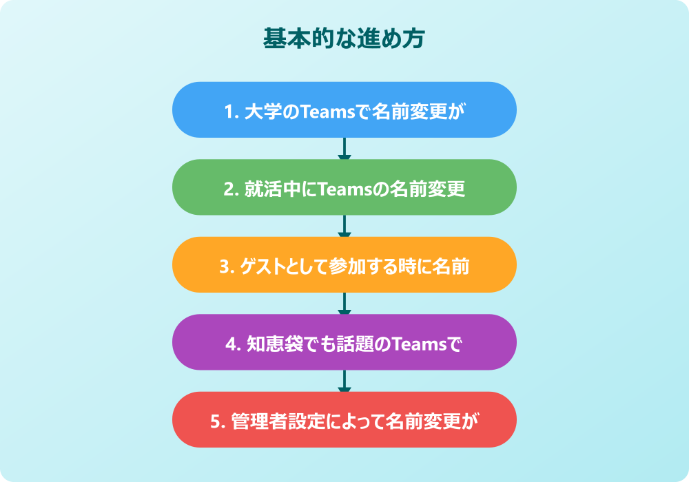 チームスで名前変更できない時のデバイス別対策