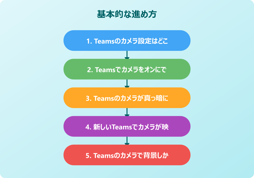 Teamsでカメラが映らない設定と対処法