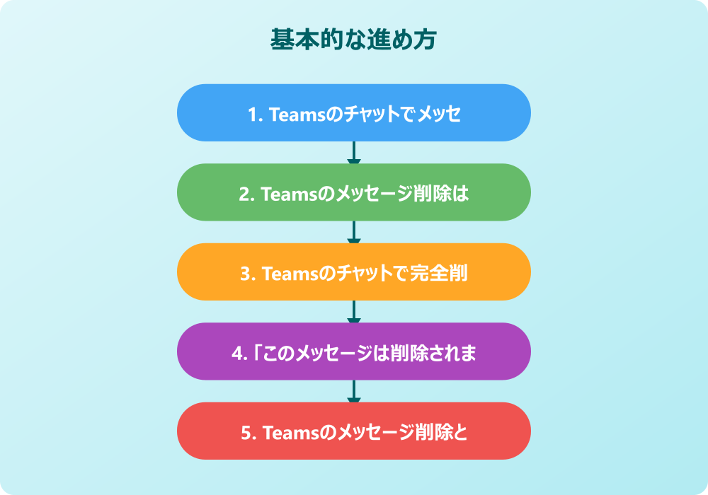 チームスのメッセージ削除で相手に通知はいくのか