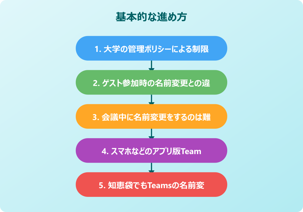 大学のTeamsで名前変更ができない場合の対処法と応用