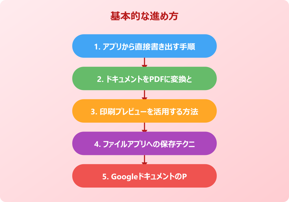 GoogleドキュメントをPDFへ変換する際にiPhoneで困ったら