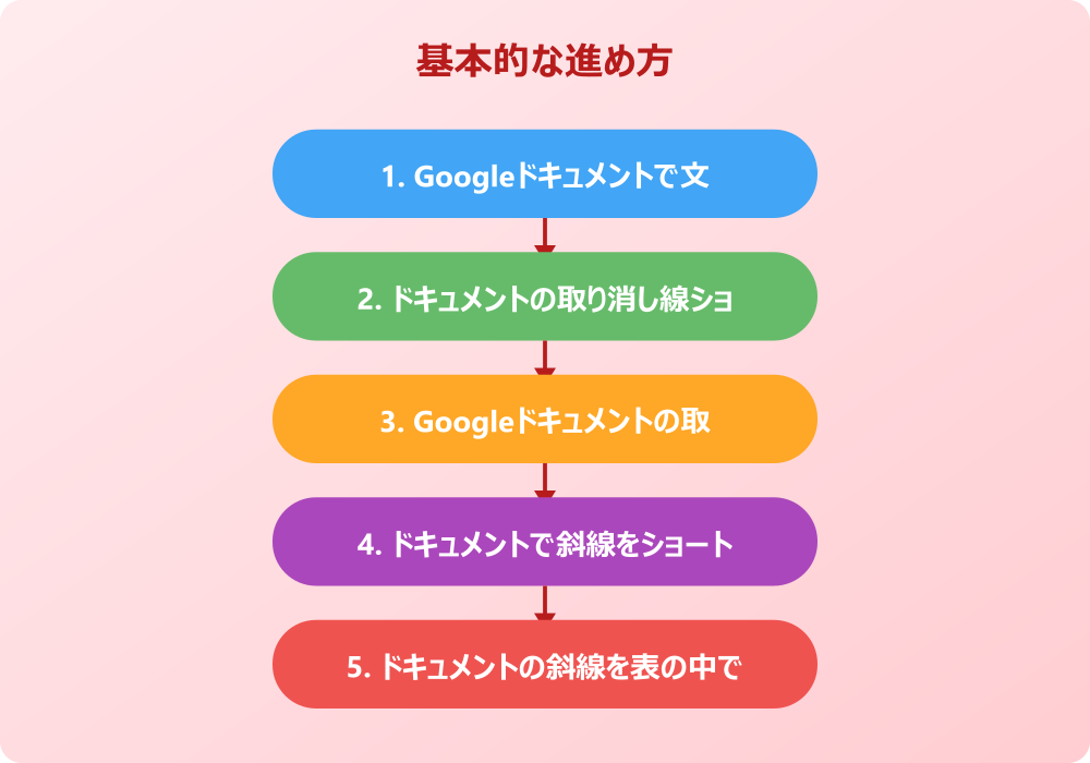 Googleドキュメントの斜線機能を応用して使いこなす