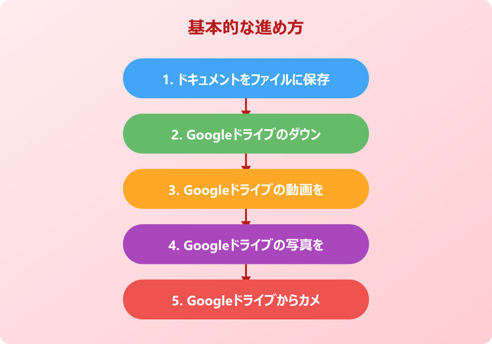 Googleドキュメントやファイルに保存したiPhoneデータの管理