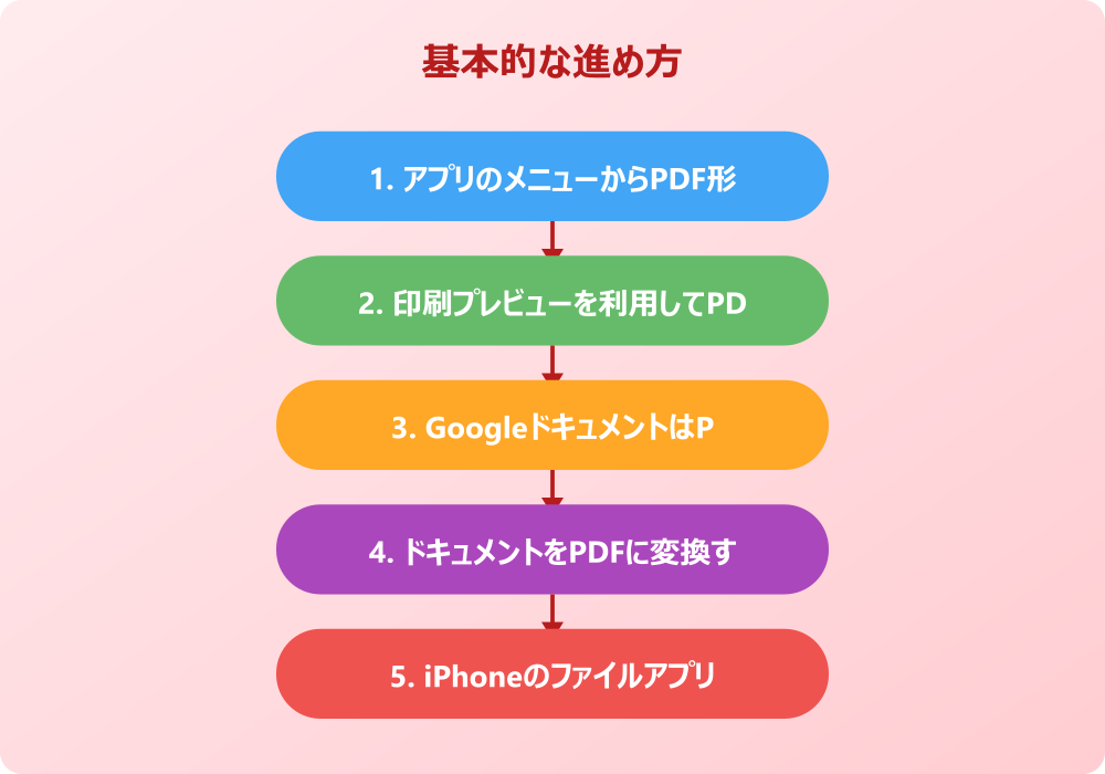 GoogleドキュメントのPDF変換がiPhoneでできない対策