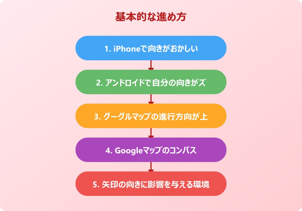 googleマップの矢印の向きがおかしい時の高度な設定