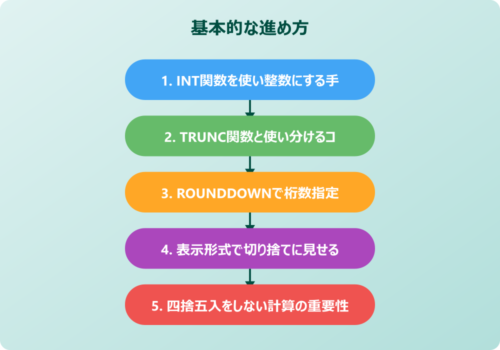 スプレッドシートで小数点以下切り捨てを応用するテクニック