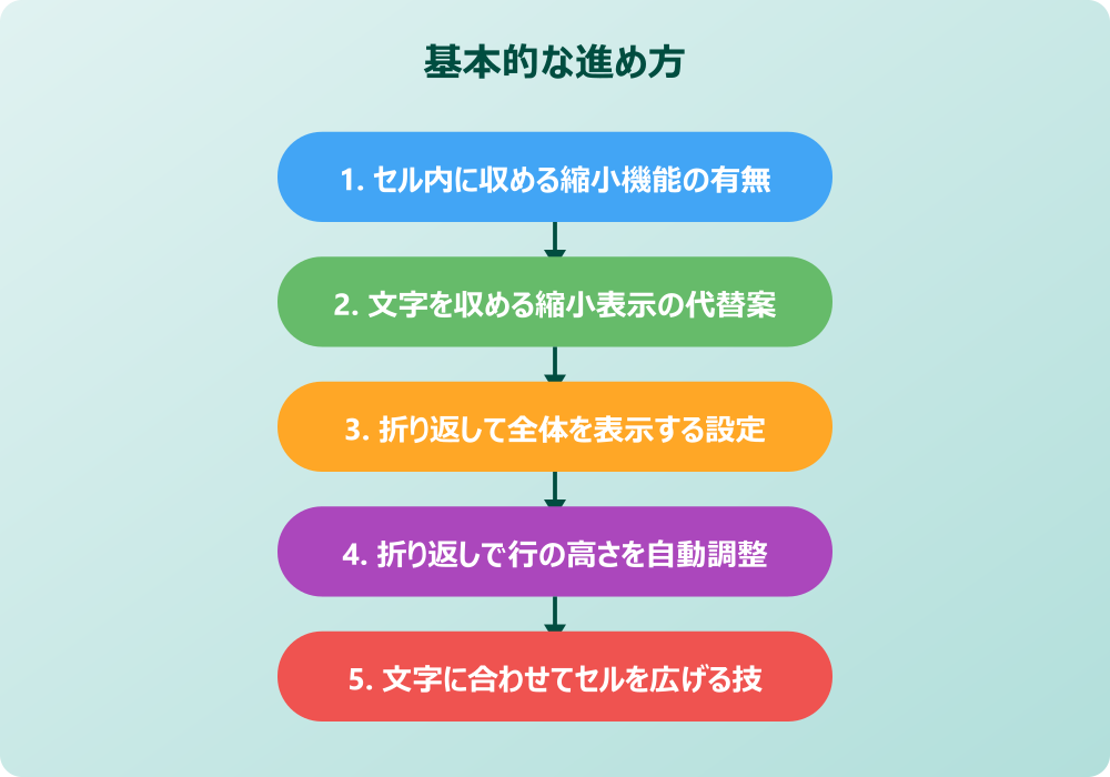 スプレッドシートでセル内に文字を収める自動調整やスマホの活用