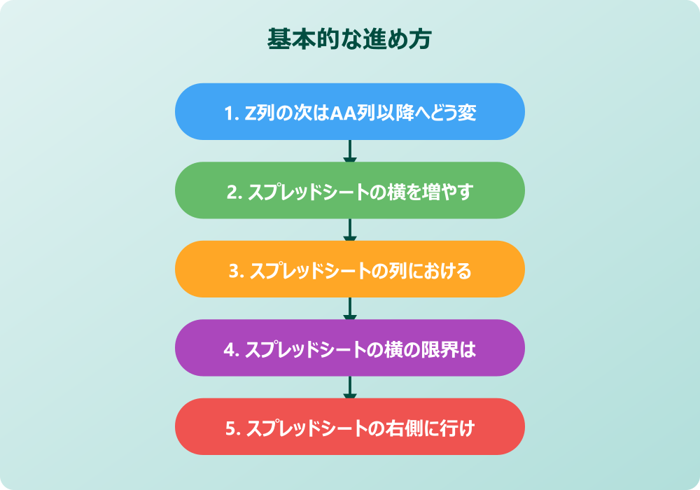 スプレッドシートのz以降を快適に扱う方法