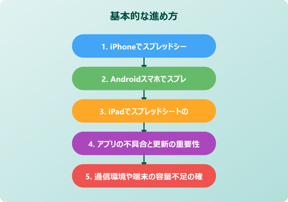 スプレッドシートのpdf化がスマホでできない時の応用設定