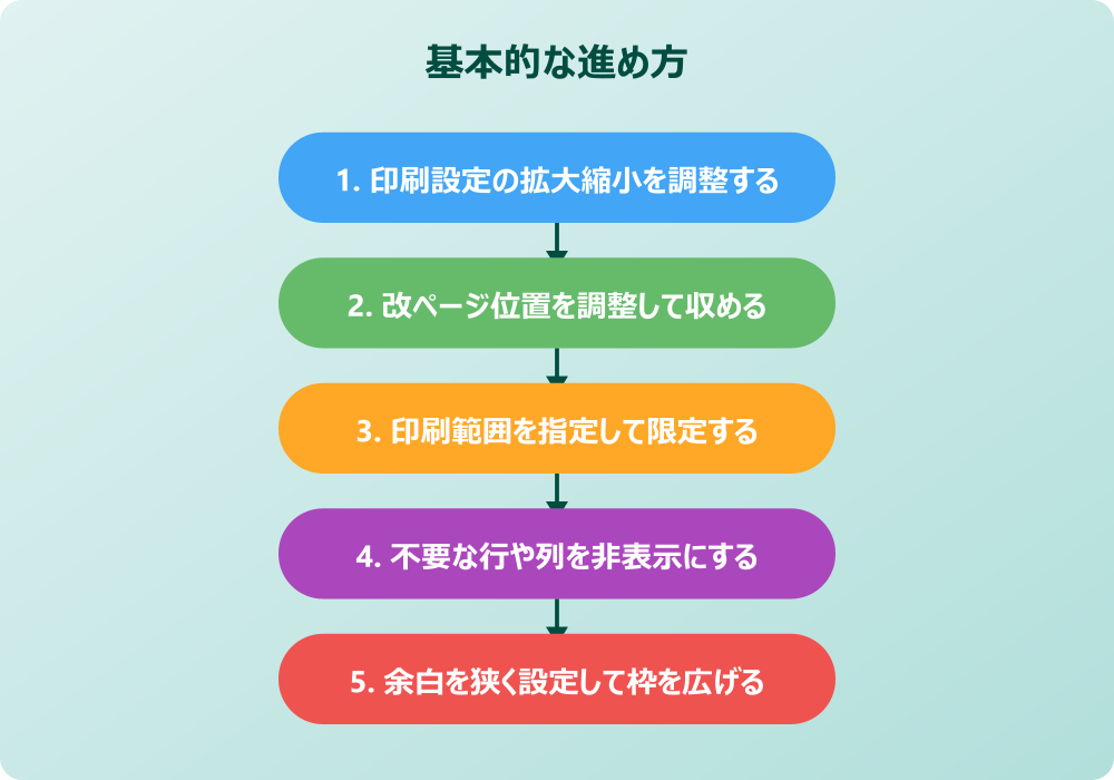 スプレッドシートのPDFを1枚に収めるスマホやiPadの活用