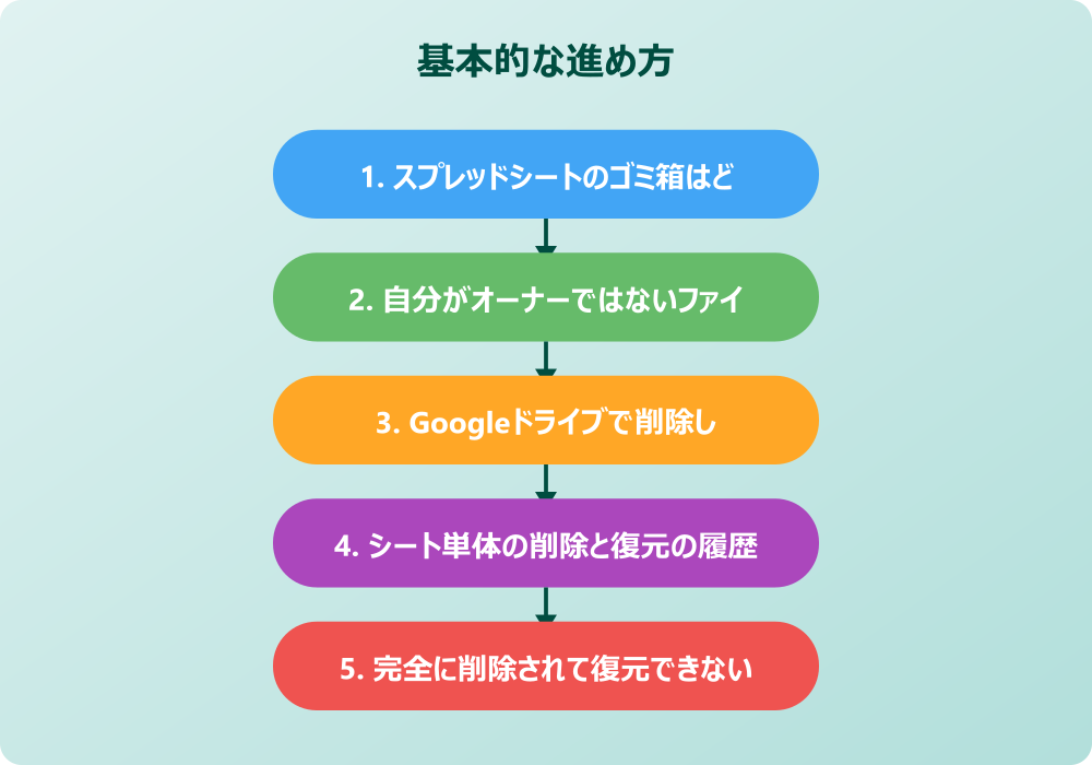 スプレッドシートを削除して復元したいけどゴミ箱にない時の対処法と対策