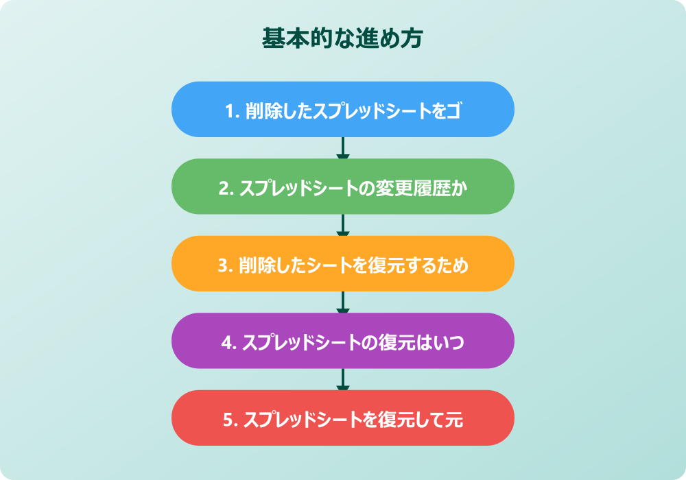 スプレッドシートが復元できないと悩む前の高度な対処法