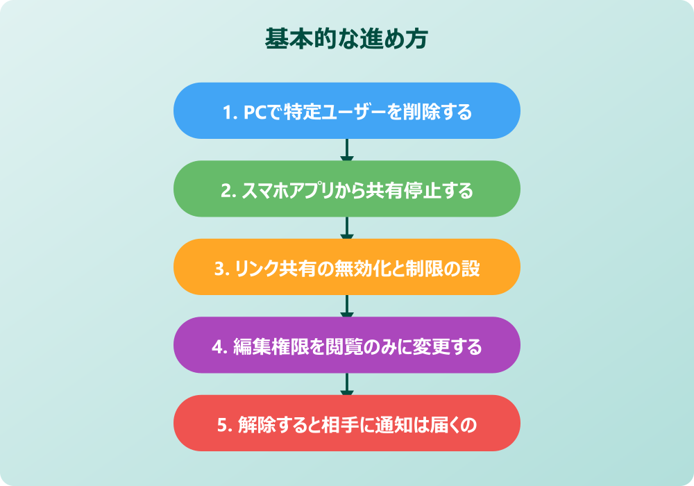 スプレッドシートのアクセス権限を解除できない時の対処と応用