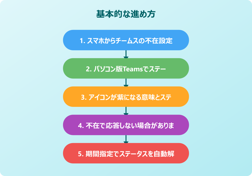 チームスの不在設定とOutlook連携や例文の活用