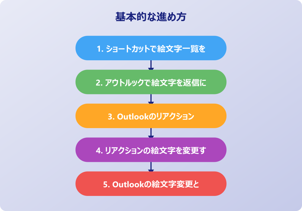 アウトルック絵文字のトラブルや注意点