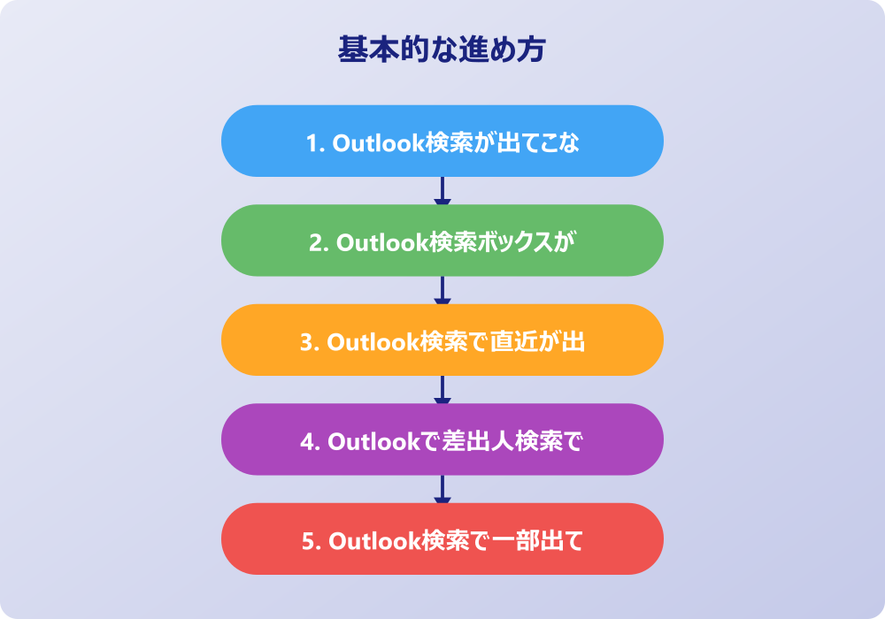 アウトルック検索が出てこない時の解決策とまとめ