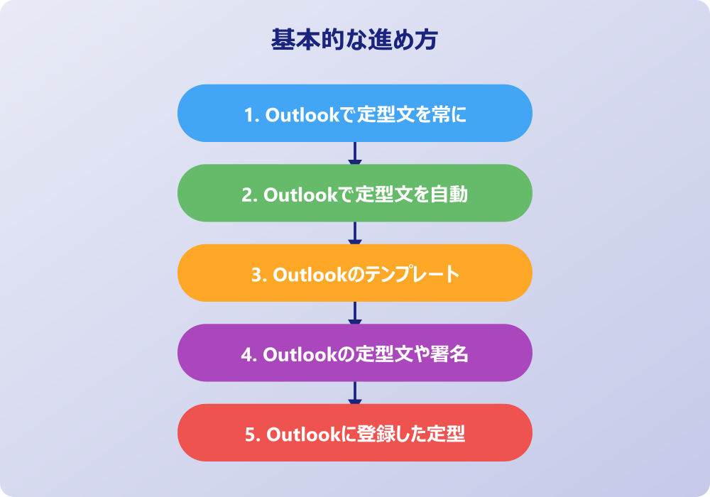 トラブル解決とアウトルック定型文登録の応用術