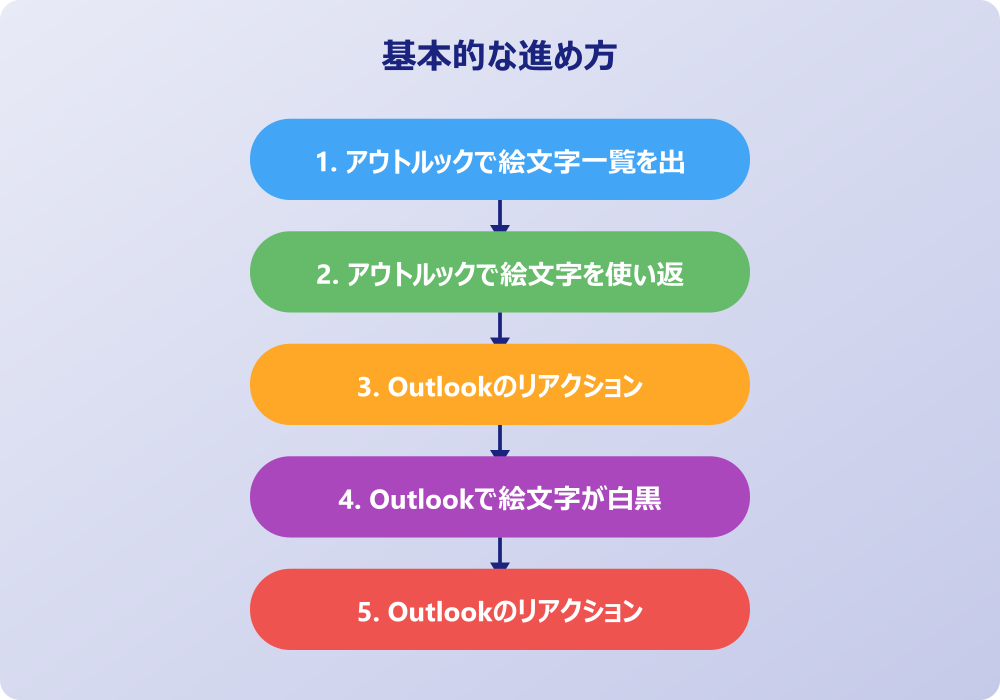 Outlookで絵文字が表示されない時の対策