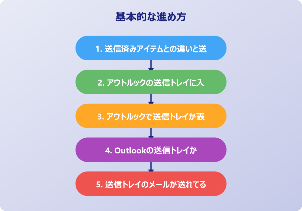 アウトルックの送信トレイとは何かを理解しトラブルを解消