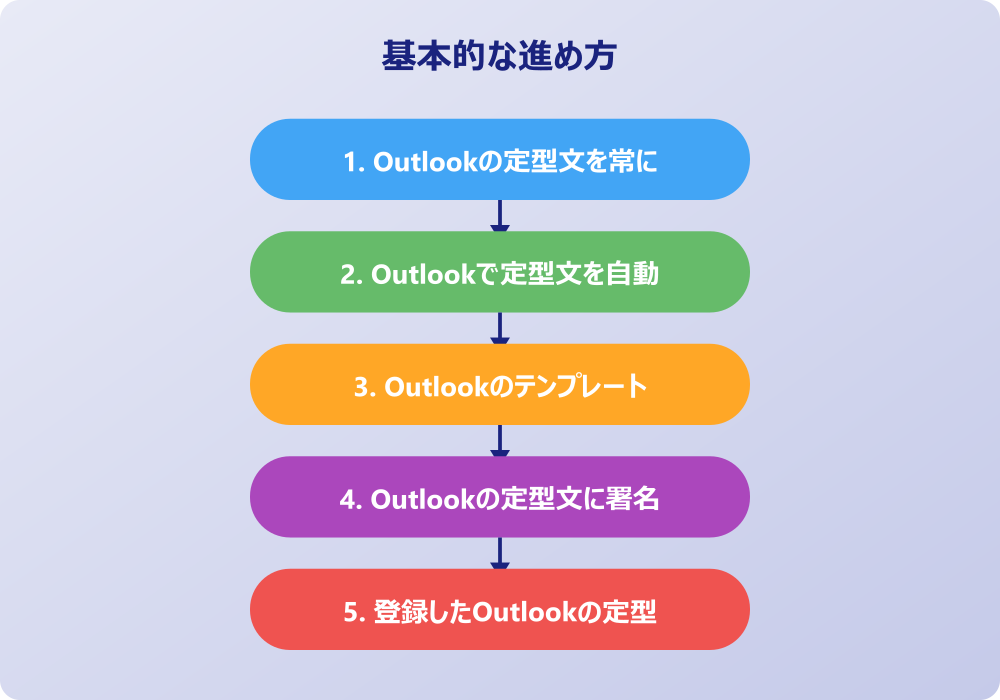 アウトルックへ定型文を登録して活用する応用術