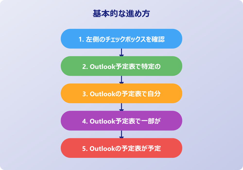 アウトルックの予定表が表示されない際のアカウントや同期の対処法