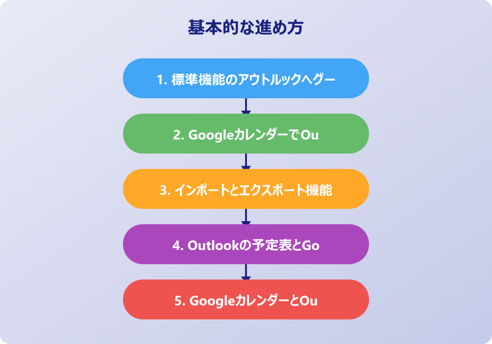 アウトルックとグーグルカレンダーの同期をさらに活用するには