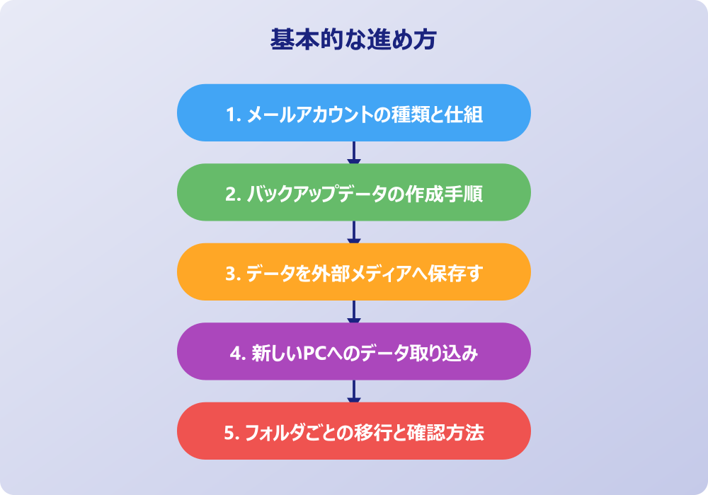 アウトルック引継ぎの失敗対策と注意点