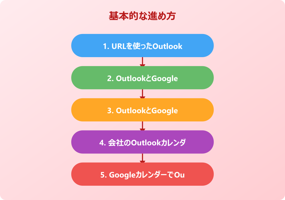 アウトルックとGoogleカレンダーを同期する高度なテクニック