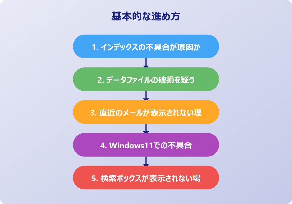 アウトルックで検索が出てこない時の具体的な解決策