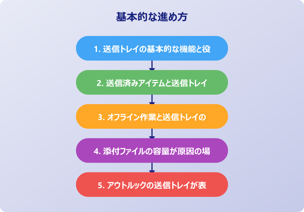 アウトルックの送信トレイに入ってしまう時の対処法と設定