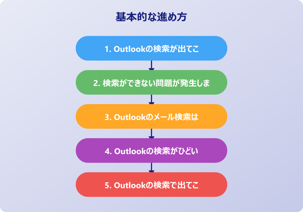 アウトルックでメールが検索できない時の解決策