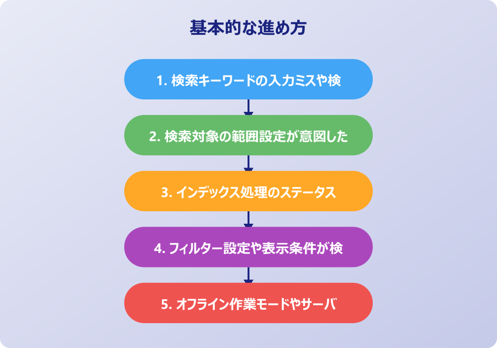 アウトルックのメール検索できない不具合への具体的な対処法