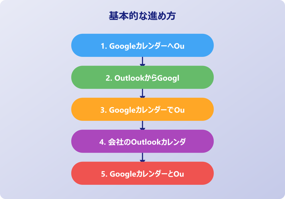 グーグルカレンダーとアウトルック同期をより便利にする応用テクニック