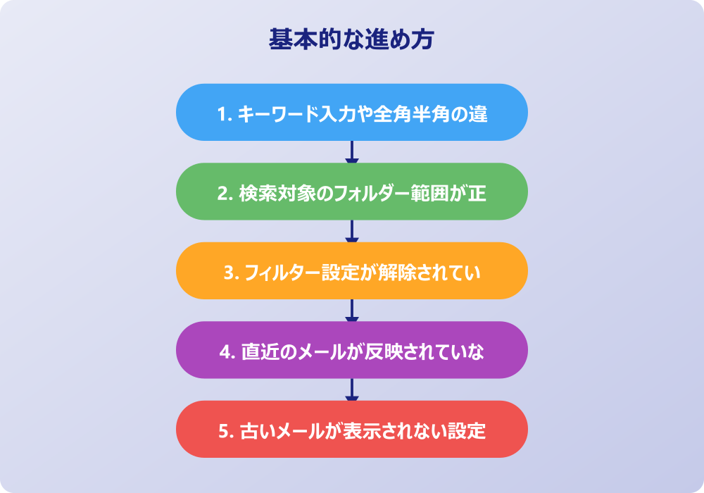 アウトルックのメールが検索できない状況を解決する対処法