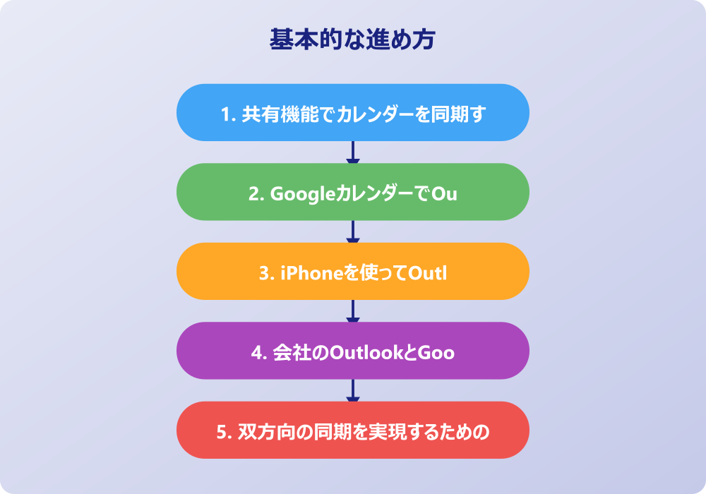アウトルックやグーグルのカレンダー同期で困った時の対処法
